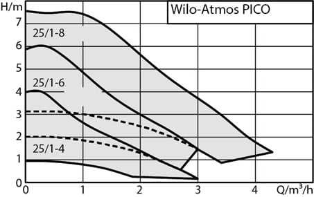 Obehové čerpadlo Wilo Atmos PICO 25/1-6 – Obrázok 2